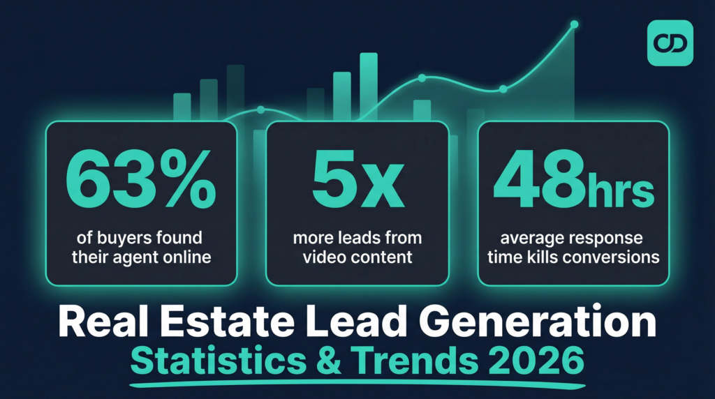 Real estate lead generation statistics and trends 2026 63 percent buyers online 5x video leads