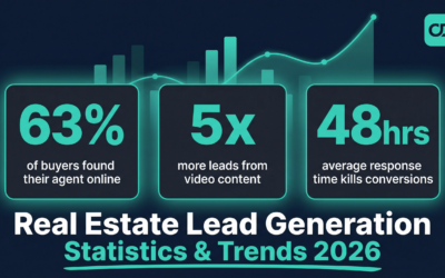 Real estate lead generation statistics and trends 2026 63 percent buyers online 5x video leads