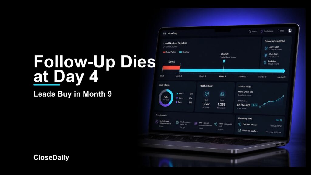 Real estate follow-up timeline: most systems quit at day 4 while leads transact around month 9 (CloseDaily)