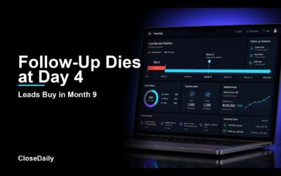 Real estate follow-up timeline: most systems quit at day 4 while leads transact around month 9 (CloseDaily)